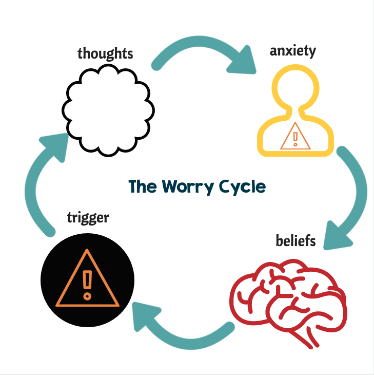 The Worry Cycle