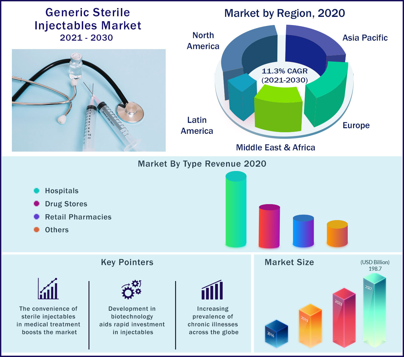 Generic Sterile Injectable Market 